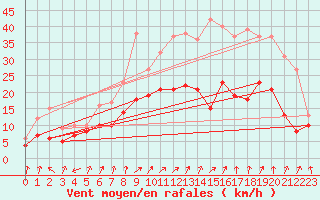 Courbe de la force du vent pour Nancy - Ochey (54)