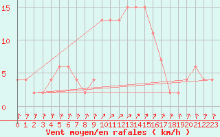 Courbe de la force du vent pour Siracusa