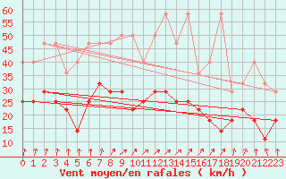 Courbe de la force du vent pour Belm