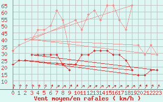 Courbe de la force du vent pour Munte (Be)