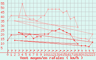 Courbe de la force du vent pour Creil (60)