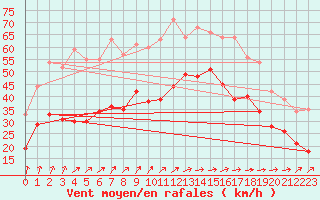 Courbe de la force du vent pour Cap Ferret (33)