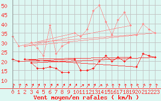 Courbe de la force du vent pour Roissy (95)