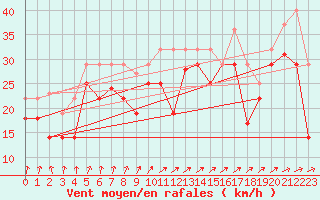 Courbe de la force du vent pour Greifswalder Oie