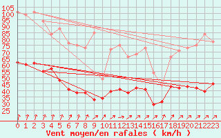 Courbe de la force du vent pour Dole-Tavaux (39)