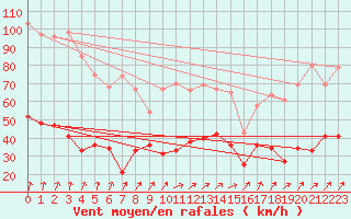 Courbe de la force du vent pour Lons-le-Saunier (39)