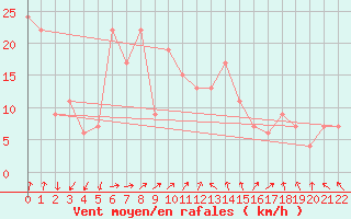 Courbe de la force du vent pour Fukui