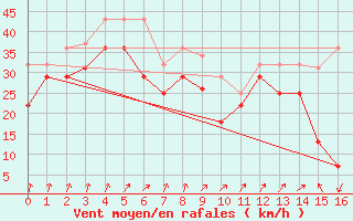 Courbe de la force du vent pour Vardo Ap