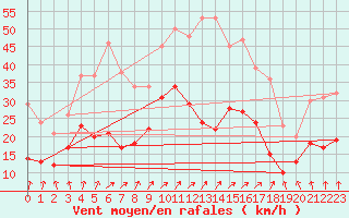 Courbe de la force du vent pour Nancy - Ochey (54)