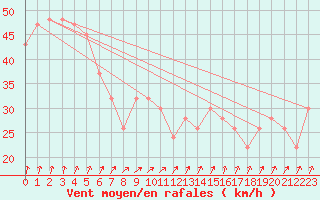 Courbe de la force du vent pour Vindebaek Kyst