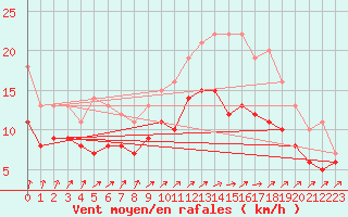 Courbe de la force du vent pour Poitiers (86)