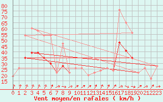 Courbe de la force du vent pour Manston (UK)