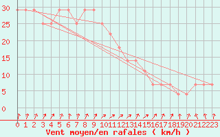 Courbe de la force du vent pour Rauma Kylmapihlaja