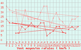 Courbe de la force du vent pour Lahr (All)