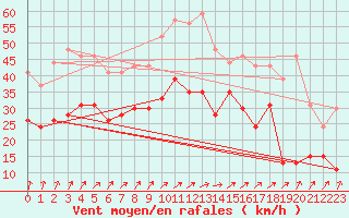 Courbe de la force du vent pour Orlans (45)