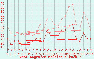 Courbe de la force du vent pour Zeebrugge