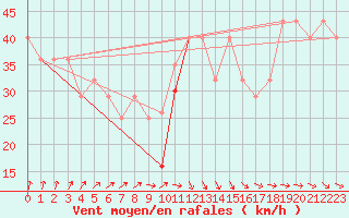 Courbe de la force du vent pour Rauma Kylmapihlaja