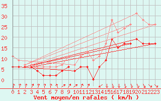 Courbe de la force du vent pour Toulouse-Francazal (31)