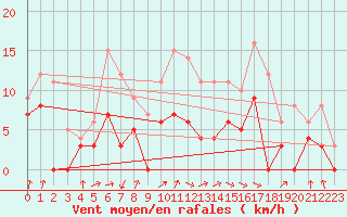 Courbe de la force du vent pour Auch (32)