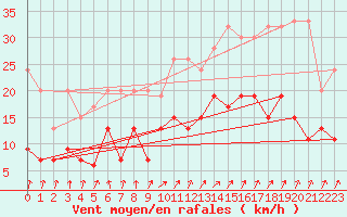 Courbe de la force du vent pour Villars-Tiercelin