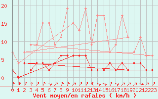 Courbe de la force du vent pour La Fretaz (Sw)