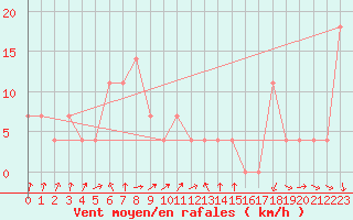 Courbe de la force du vent pour Asikkala Pulkkilanharju