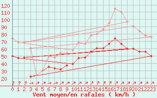 Courbe de la force du vent pour Mona