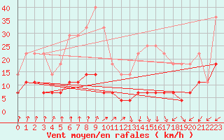 Courbe de la force du vent pour Fundata