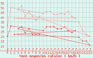 Courbe de la force du vent pour Cherbourg (50)