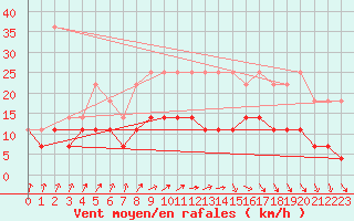 Courbe de la force du vent pour Bruxelles (Be)
