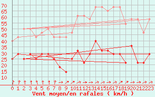 Courbe de la force du vent pour Meiningen