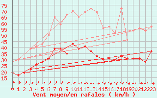 Courbe de la force du vent pour Lanvoc (29)