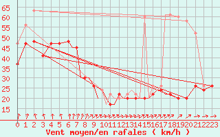 Courbe de la force du vent pour Scilly - Saint Mary