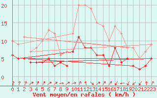 Courbe de la force du vent pour Plauen