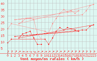 Courbe de la force du vent pour La Rochelle - Aerodrome (17)