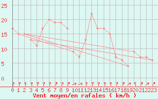 Courbe de la force du vent pour Soria (Esp)