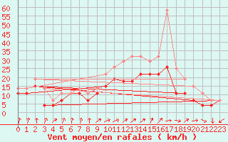 Courbe de la force du vent pour Reims-Courcy (51)