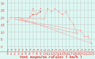 Courbe de la force du vent pour Mejrup