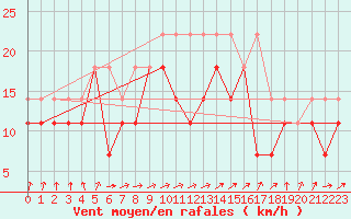 Courbe de la force du vent pour Kokkola Tankar