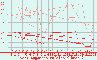 Courbe de la force du vent pour Beitem (Be)