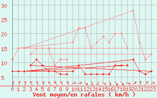 Courbe de la force du vent pour Tarbes (65)