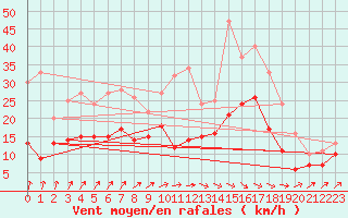 Courbe de la force du vent pour Dinard (35)