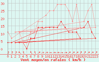 Courbe de la force du vent pour Leutkirch-Herlazhofen