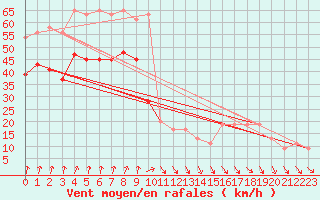 Courbe de la force du vent pour Plymouth (UK)