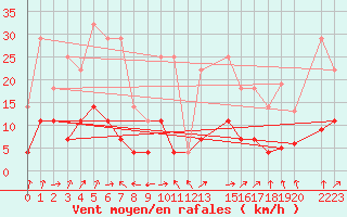 Courbe de la force du vent pour Penhas Douradas