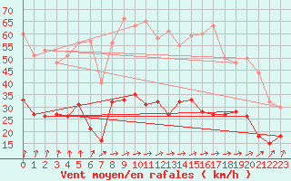 Courbe de la force du vent pour Langres (52) 