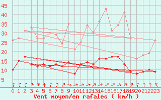 Courbe de la force du vent pour Chartres (28)