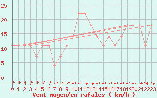 Courbe de la force du vent pour Jimbolia