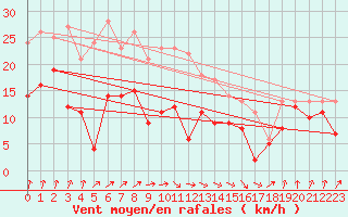 Courbe de la force du vent pour Schleiz