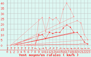 Courbe de la force du vent pour Christnach (Lu)
